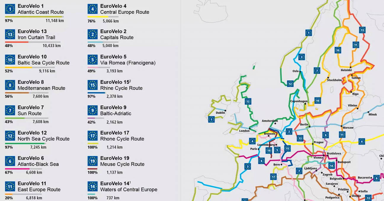 Ütopya: EuroVelo Bisiklet Turizmi